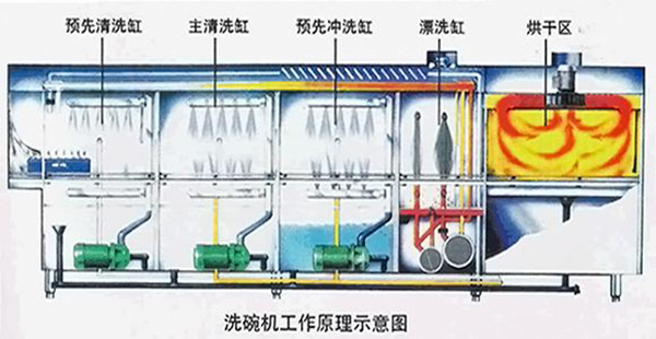 涨知识!三种洗碗机的工作原理介绍 洗碗机洗碗的原理