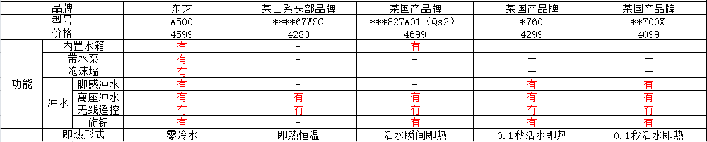 冲刷力天花板，东芝小钢炮高配智能马桶京东上新