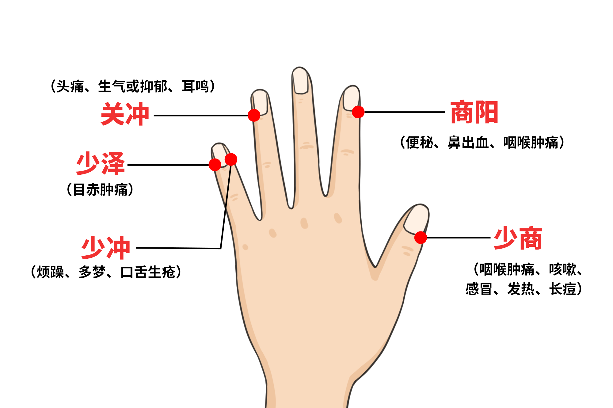 上火手指放血扎什么位置图 怎么扎手指放血图片