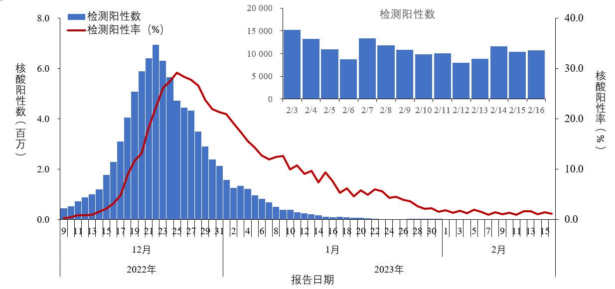 中疾控：2月10日至16日在院新冠相关死亡病例98例