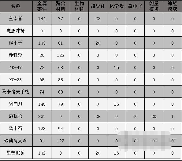 原子之心武器怎么制作 原子之心多少钱