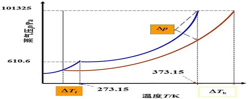 凝固点与什么有关 凝固点与什么有关?