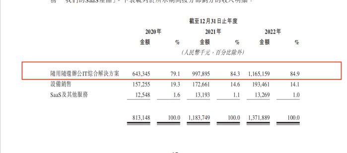 易点云通过港交所聆讯，净利润1亿3520万