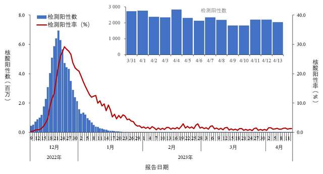 中疾控：4月7日至4月13日，新发现本土重点关注变异株136例