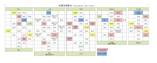 代号鸢东阳据点怎么重建