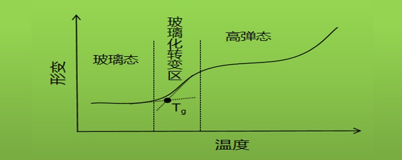 玻璃化温度是什么意思 树脂玻璃化温度是什么意思