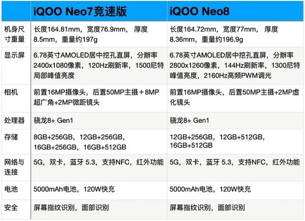 iqooneo8和iqooneo7竞速版哪个好（iqooneo8与iqooneo5对比）