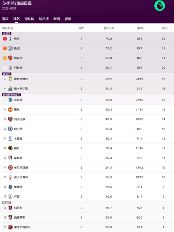 2023-24赛季英超积分榜排名最新 热刺23分暂居榜首