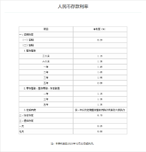 农行下调存款利率 农行调整利率