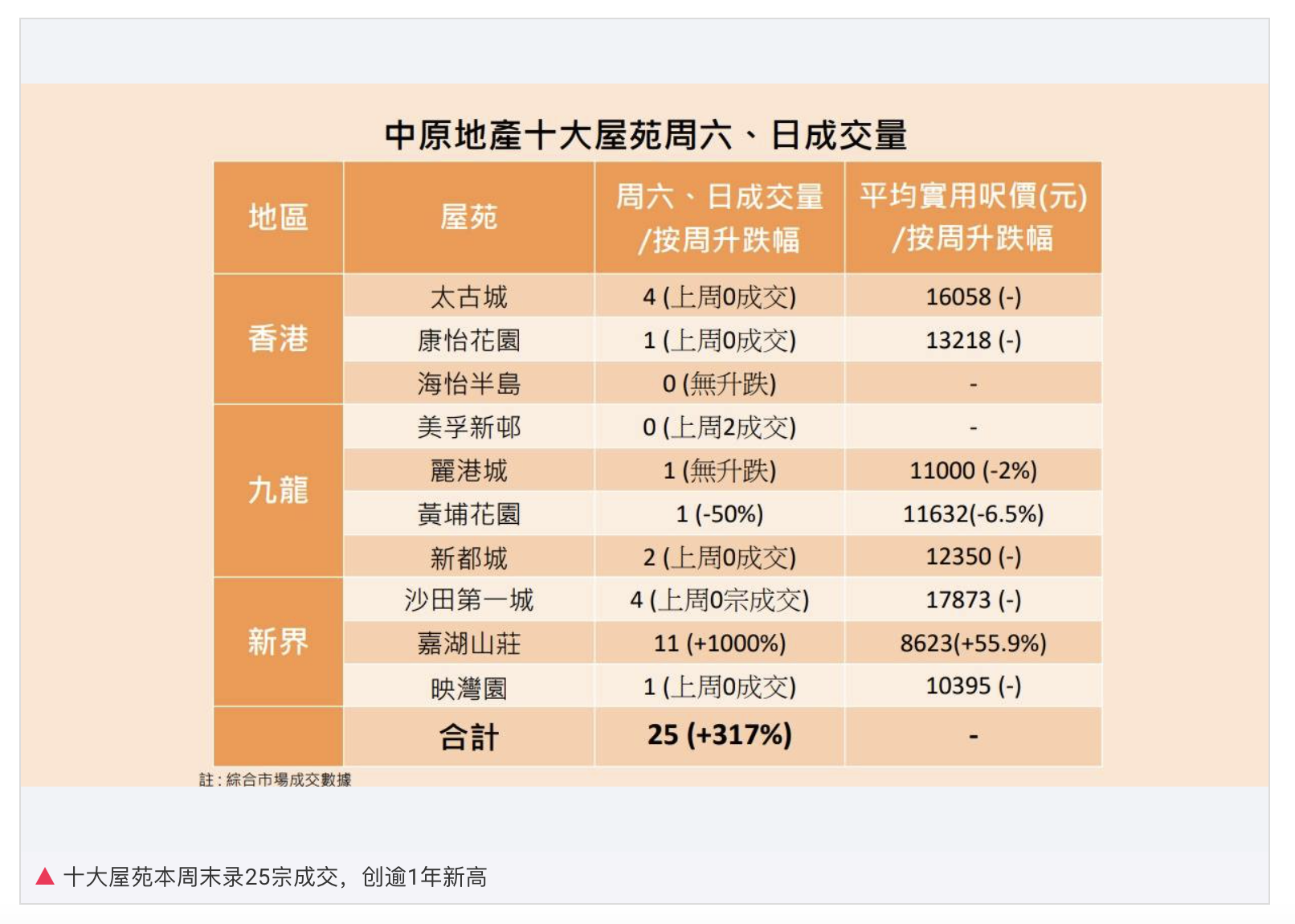 香港楼市“撤辣”首个周末：新盘数小时内售罄，二手房成交量创一年新高