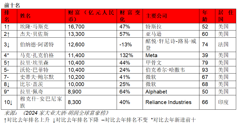 钟睒睒，连续四年中国首富；农夫山泉再发内部信回应捐款传言