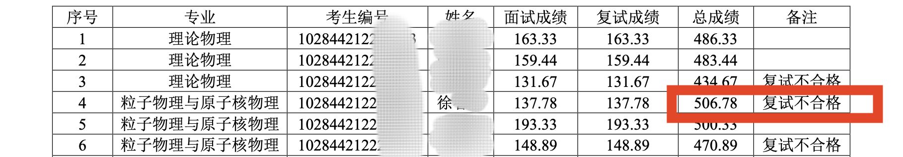 南京一考研生总成绩专业排名第一被刷，曾被曝在宿舍虐杀猫？校方回应