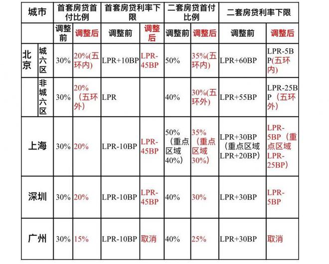 北京优化房地产政策：首付最低20%、利率最低3.5%、公积金最高可贷160万