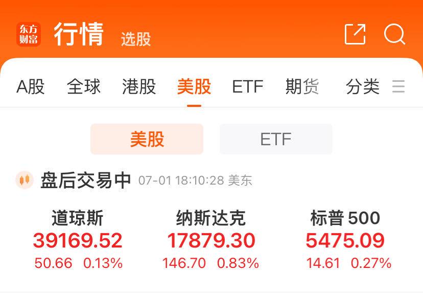 纳指收创新高！特斯拉涨超6%，市值一夜大增近2800亿元！英伟达跌3.8%后转涨，油价涨2%