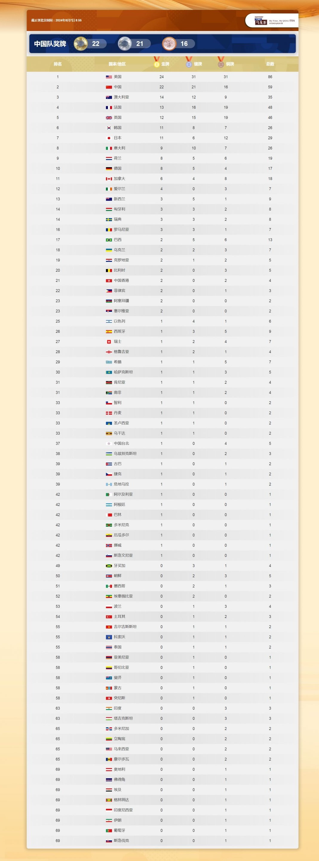 2024巴黎奥运会奖牌榜最新排名8月7日（2024年巴黎奥运会奖牌）