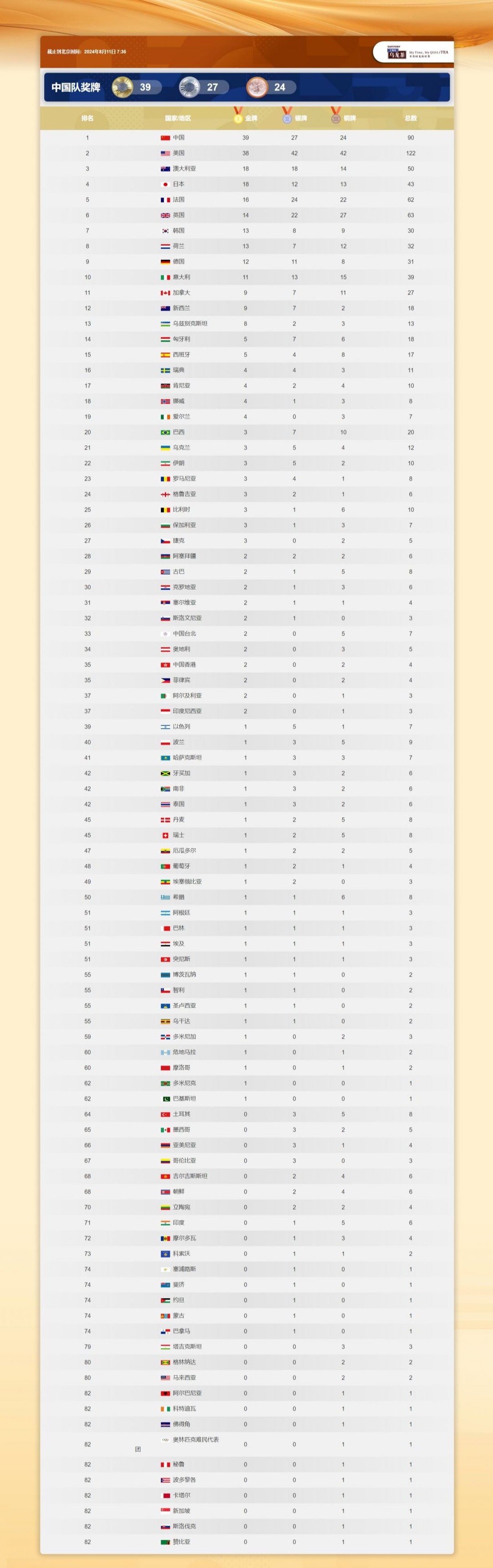 2024巴黎奥运会奖牌榜最新排名8月11日 巴黎奥运会奖牌预测